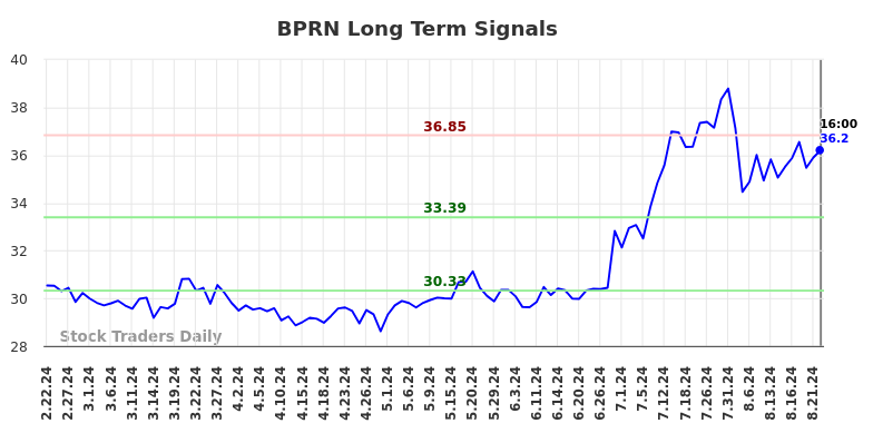 BPRN Long Term Analysis for August 22 2024