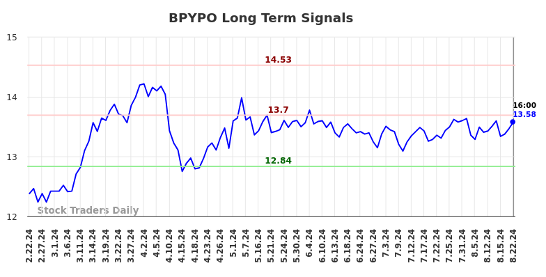 BPYPO Long Term Analysis for August 22 2024