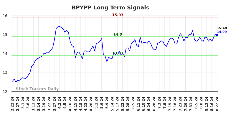 BPYPP Long Term Analysis for August 22 2024