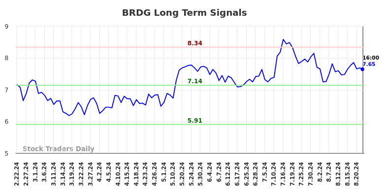 BRDG Long Term Analysis for August 22 2024