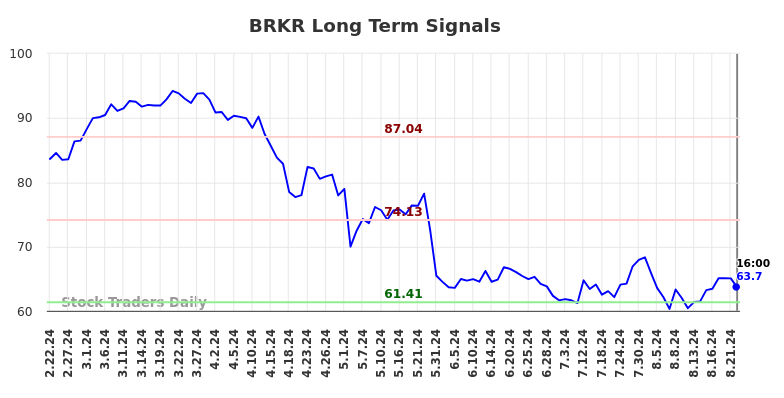 BRKR Long Term Analysis for August 22 2024