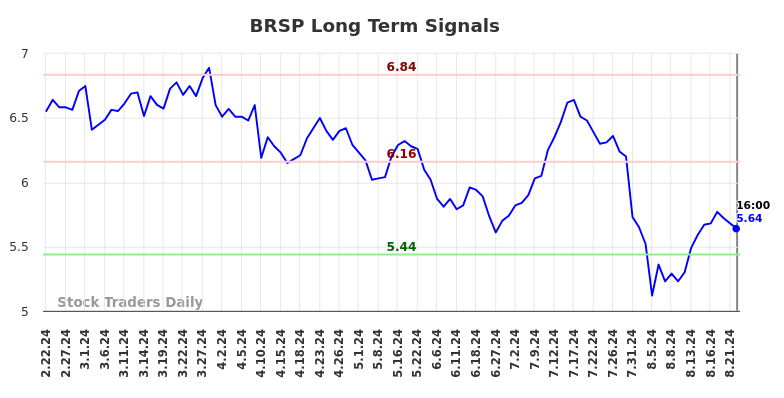 BRSP Long Term Analysis for August 22 2024