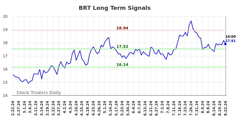 BRT Long Term Analysis for August 22 2024