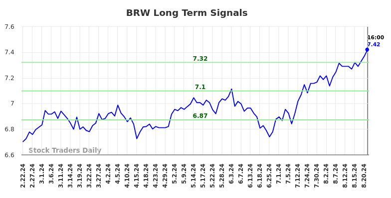 BRW Long Term Analysis for August 22 2024