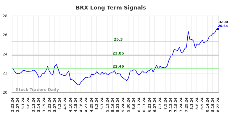 BRX Long Term Analysis for August 22 2024