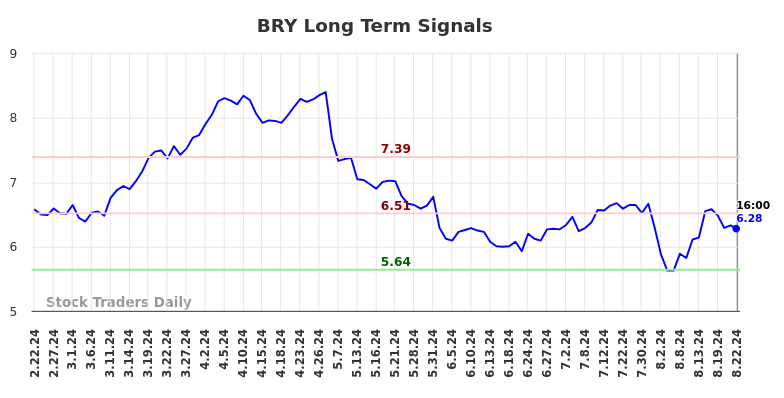 BRY Long Term Analysis for August 22 2024