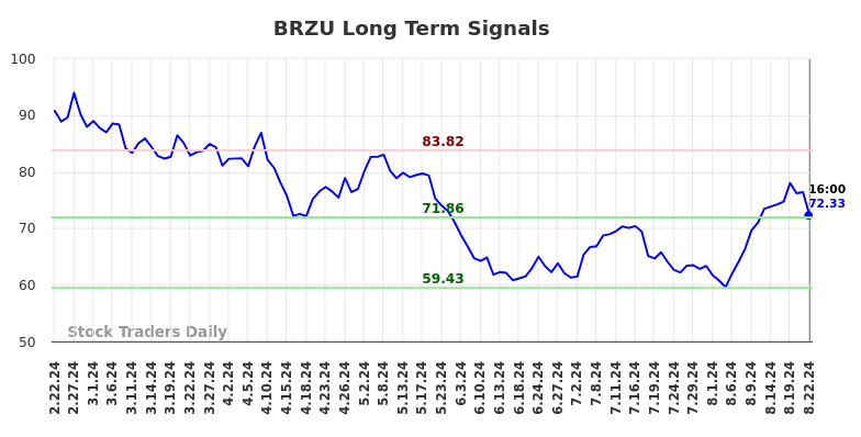 BRZU Long Term Analysis for August 22 2024