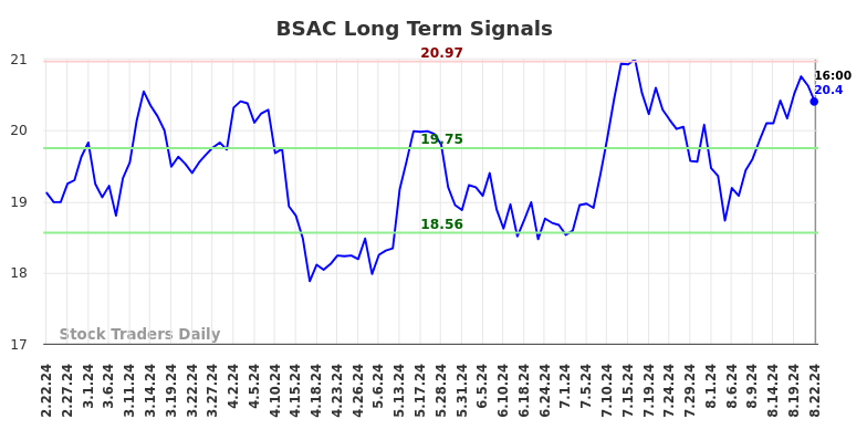 BSAC Long Term Analysis for August 22 2024