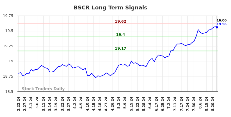 BSCR Long Term Analysis for August 22 2024