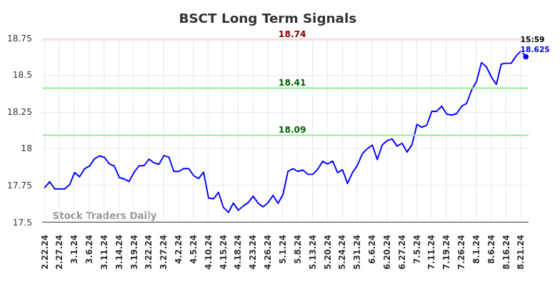 BSCT Long Term Analysis for August 22 2024