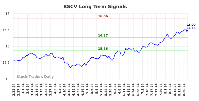 BSCV Long Term Analysis for August 22 2024