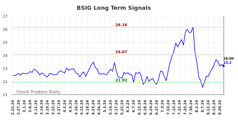 BSIG Long Term Analysis for August 22 2024