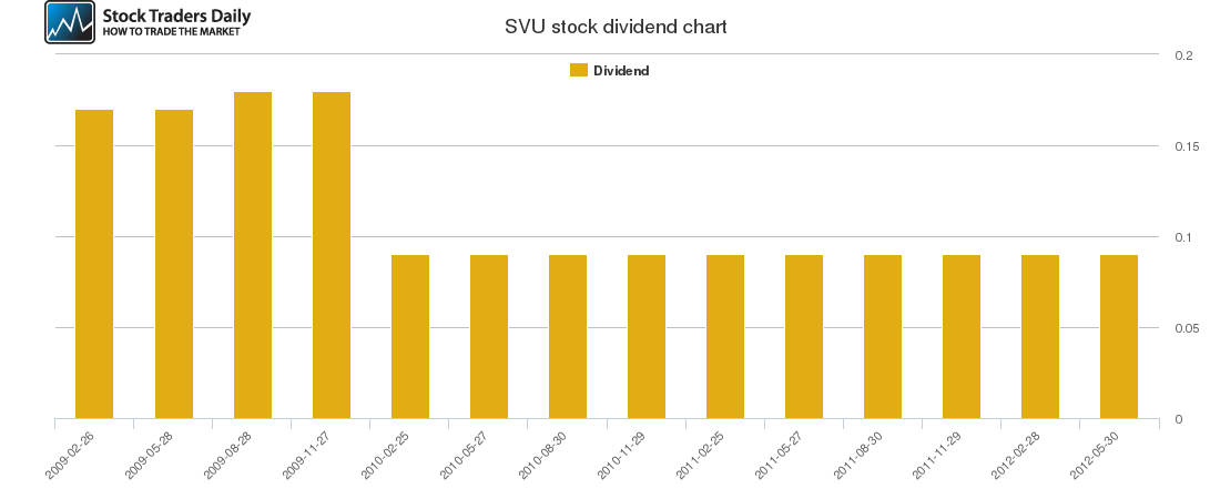 SVU Dividend Chart