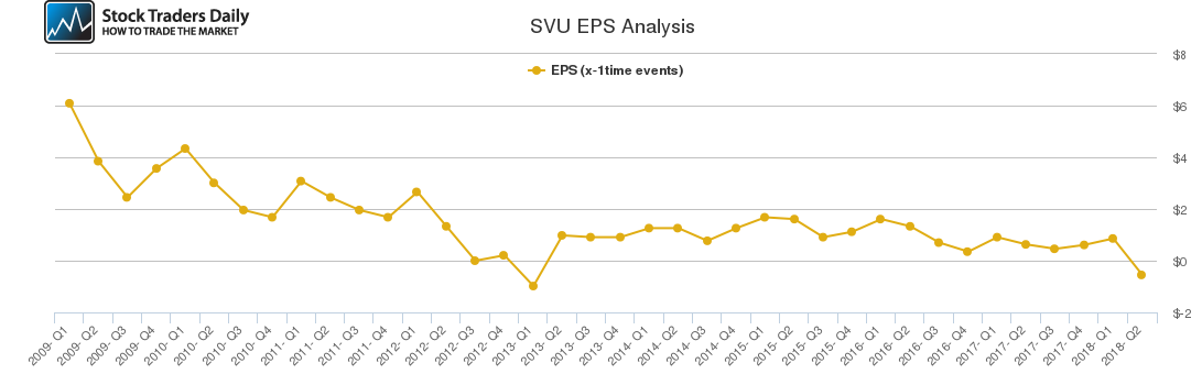 SVU EPS Analysis