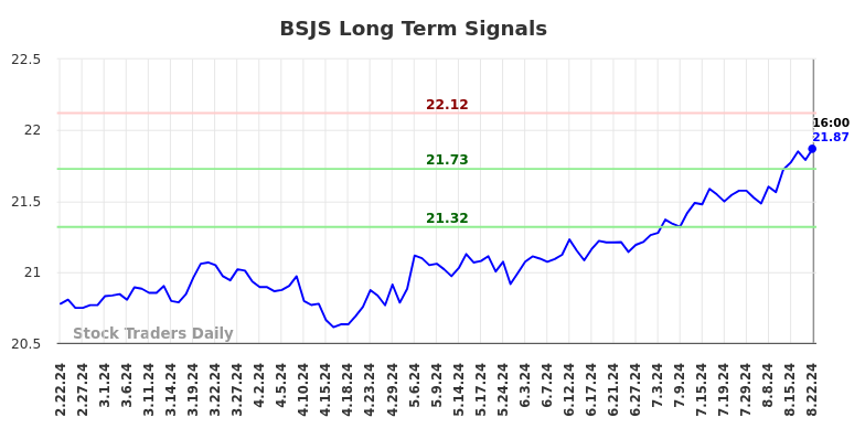 BSJS Long Term Analysis for August 22 2024