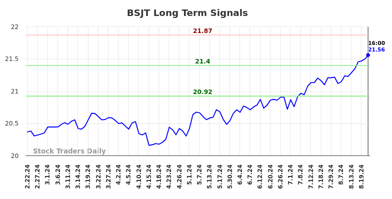 BSJT Long Term Analysis for August 22 2024