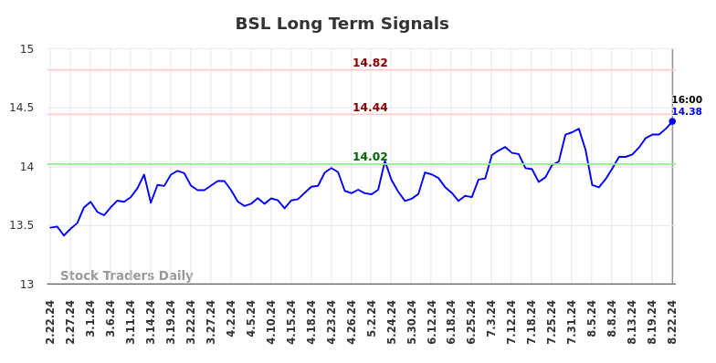 BSL Long Term Analysis for August 22 2024