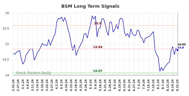 BSM Long Term Analysis for August 22 2024