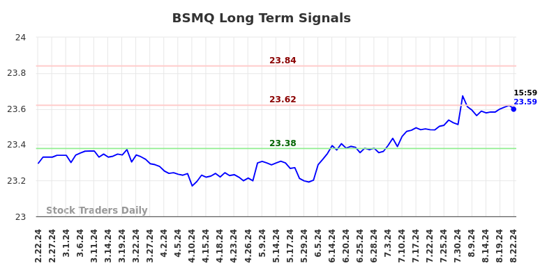 BSMQ Long Term Analysis for August 22 2024