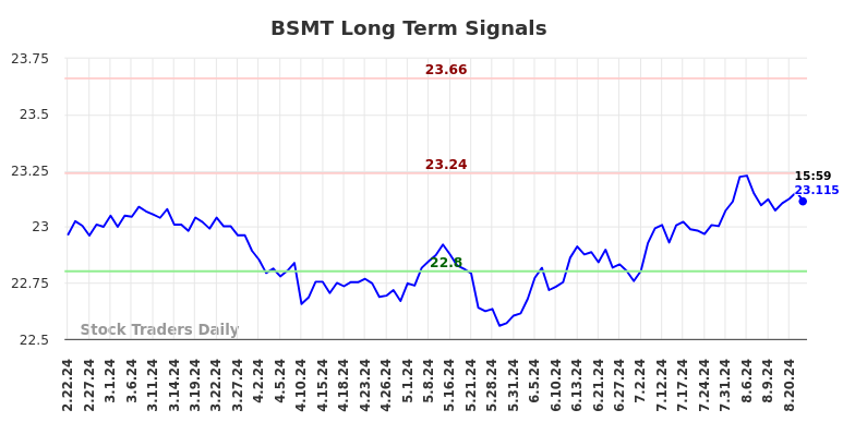 BSMT Long Term Analysis for August 22 2024