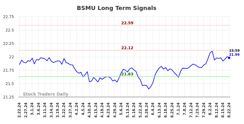 BSMU Long Term Analysis for August 22 2024