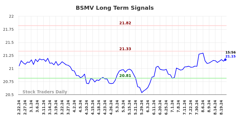 BSMV Long Term Analysis for August 22 2024