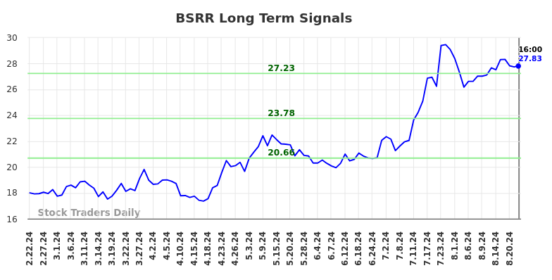 BSRR Long Term Analysis for August 22 2024