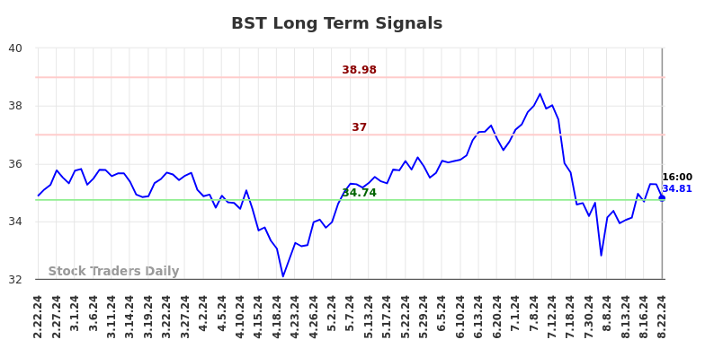 BST Long Term Analysis for August 22 2024