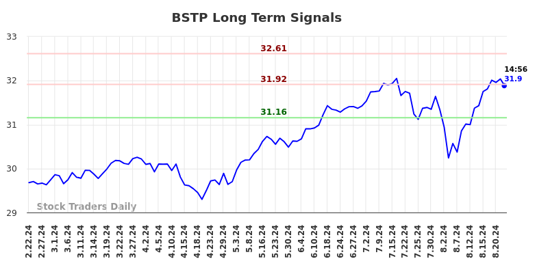 BSTP Long Term Analysis for August 22 2024