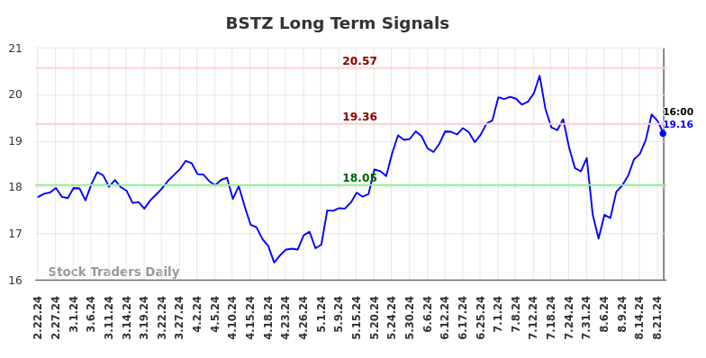 BSTZ Long Term Analysis for August 22 2024