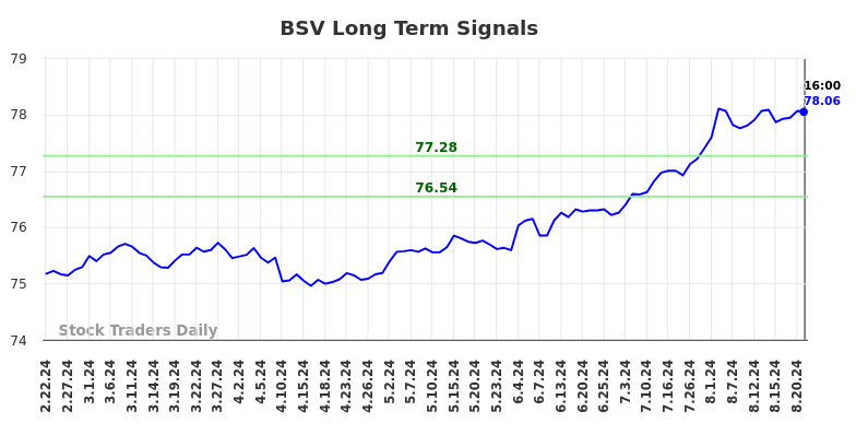 BSV Long Term Analysis for August 22 2024