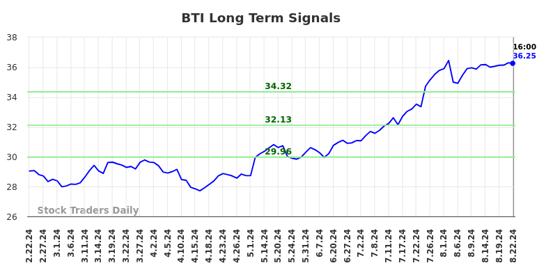 BTI Long Term Analysis for August 22 2024