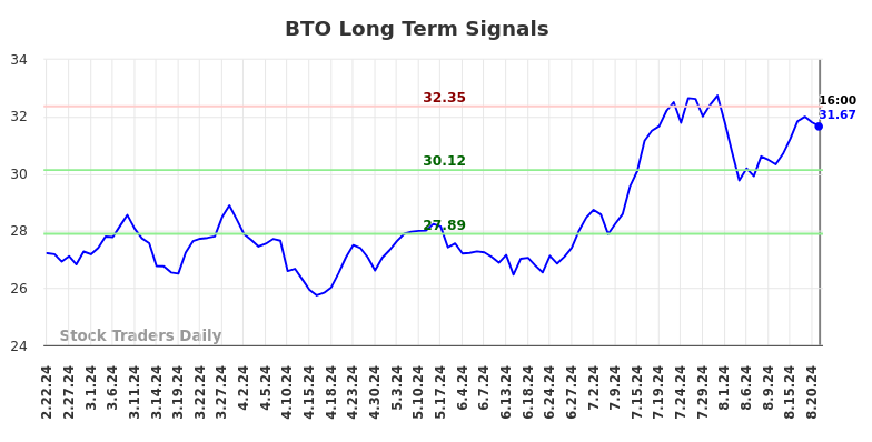 BTO Long Term Analysis for August 22 2024