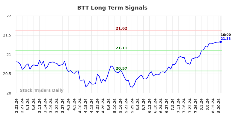 BTT Long Term Analysis for August 22 2024