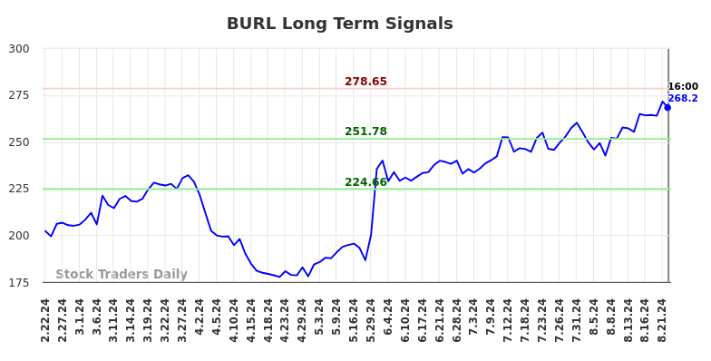 BURL Long Term Analysis for August 22 2024