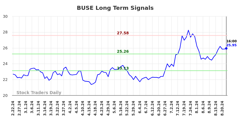 BUSE Long Term Analysis for August 22 2024