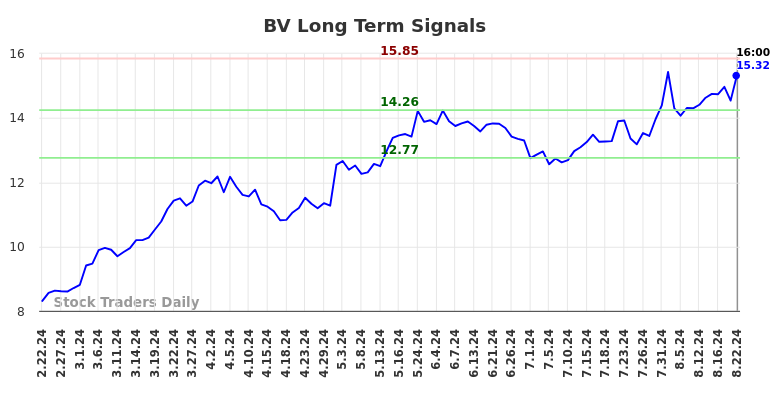 BV Long Term Analysis for August 22 2024