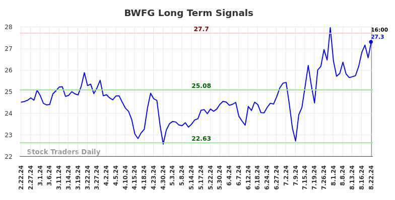 BWFG Long Term Analysis for August 22 2024