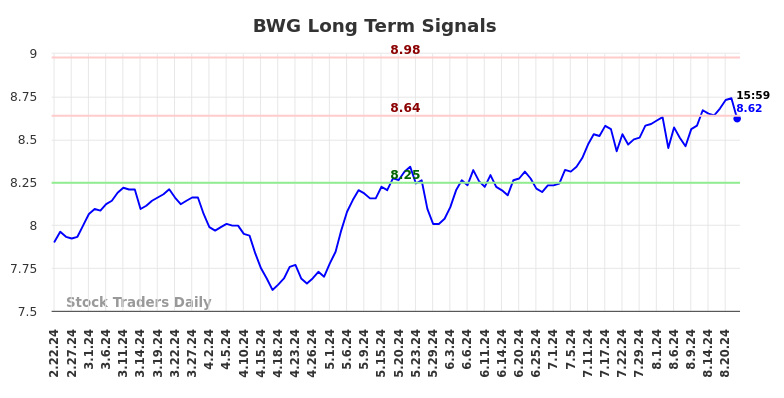 BWG Long Term Analysis for August 22 2024