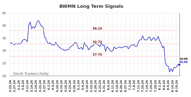 BWMN Long Term Analysis for August 22 2024