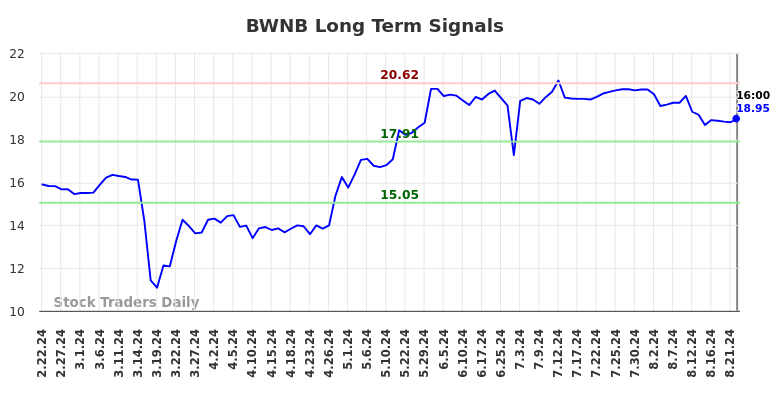 BWNB Long Term Analysis for August 22 2024