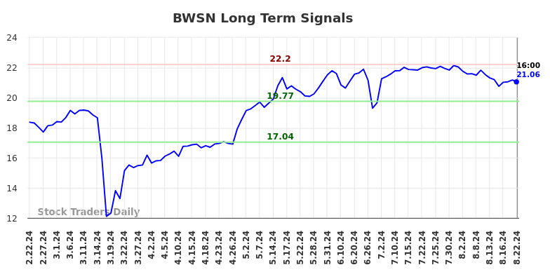 BWSN Long Term Analysis for August 22 2024