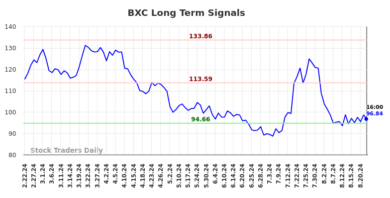 BXC Long Term Analysis for August 22 2024