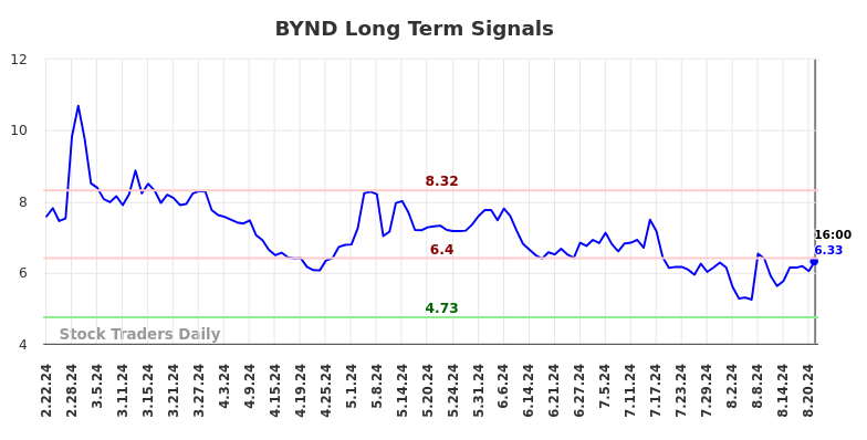 BYND Long Term Analysis for August 22 2024