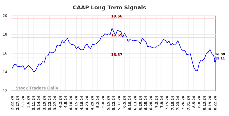 CAAP Long Term Analysis for August 22 2024