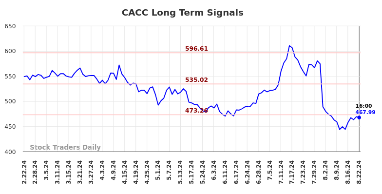 CACC Long Term Analysis for August 22 2024