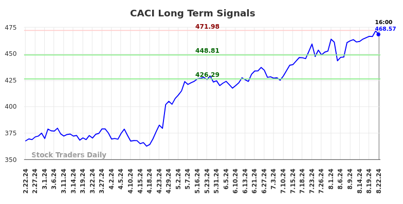 CACI Long Term Analysis for August 22 2024