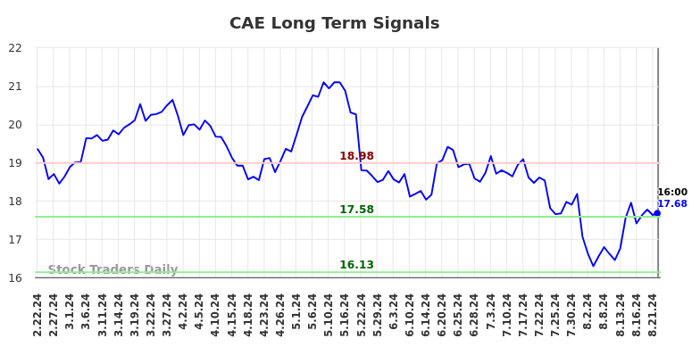 CAE Long Term Analysis for August 22 2024