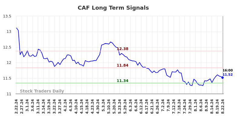 CAF Long Term Analysis for August 22 2024