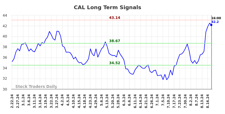 CAL Long Term Analysis for August 22 2024